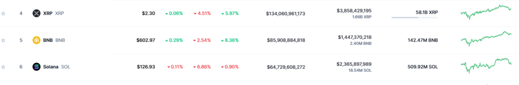Key Altcoins: XRP, BNB, and Solana