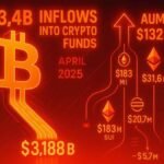 Wow! Crypto Funds Just Raked In $3.4 Billion – What's Going On?