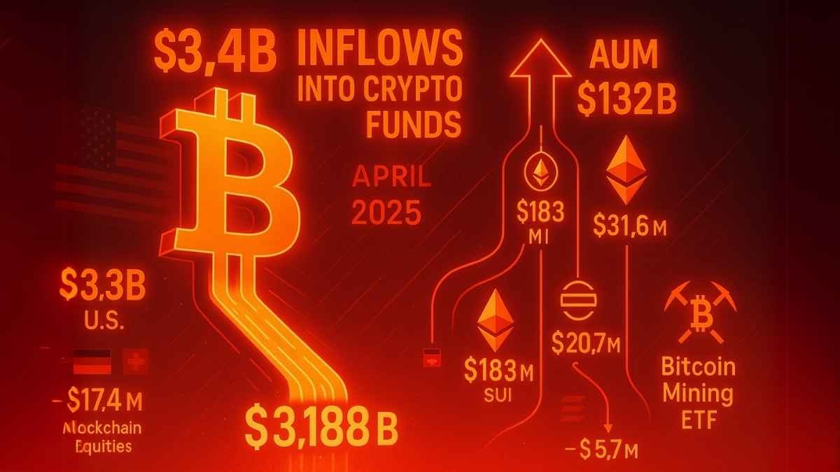 Wow! Crypto Funds Just Raked In $3.4 Billion – What's Going On?