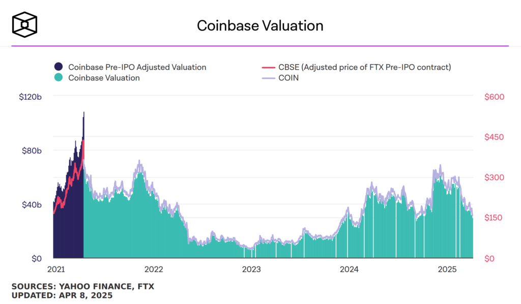 Coinbase Pegged as Crypto