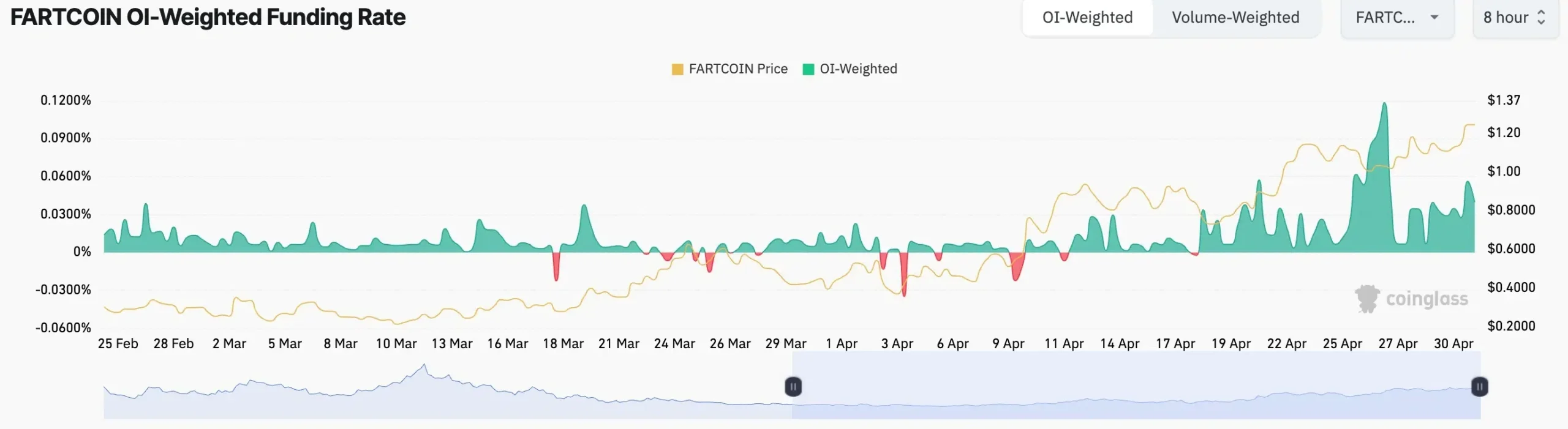 Fartcoin Exploded 500%, But Is This Meme Coin About to Stink Up Your Portfolio?